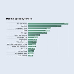 Cut your Azure costs faster with Core
